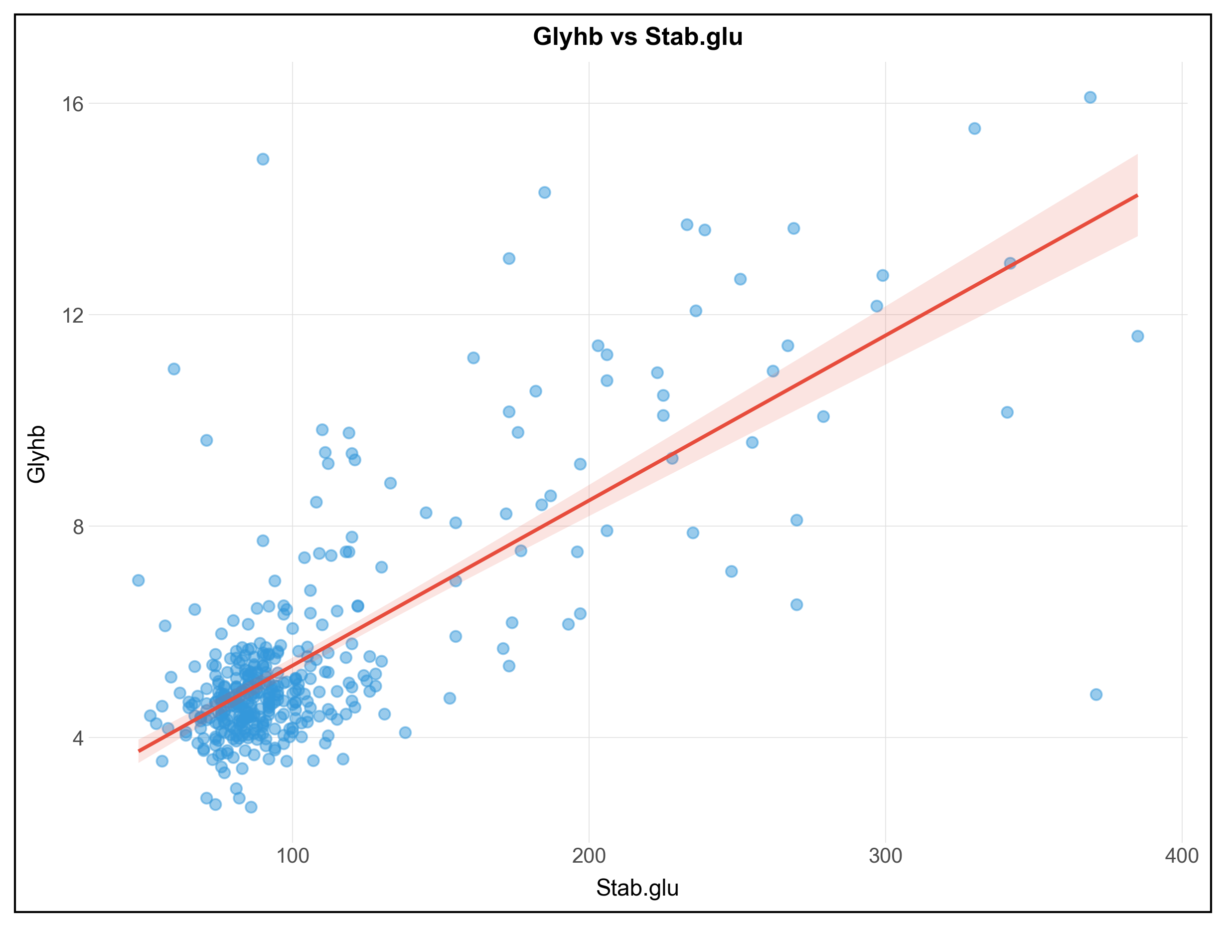 Scatter plot of glycosylated hemoglobin against stabilized glucose with a fitted line